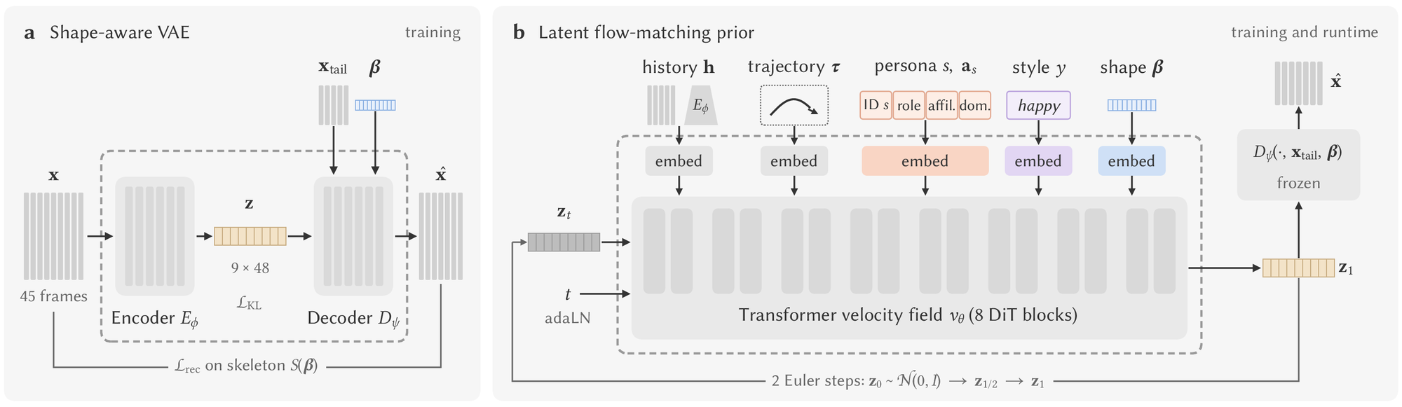 Model overview: (a) shape-aware VAE, (b) latent flow-matching prior